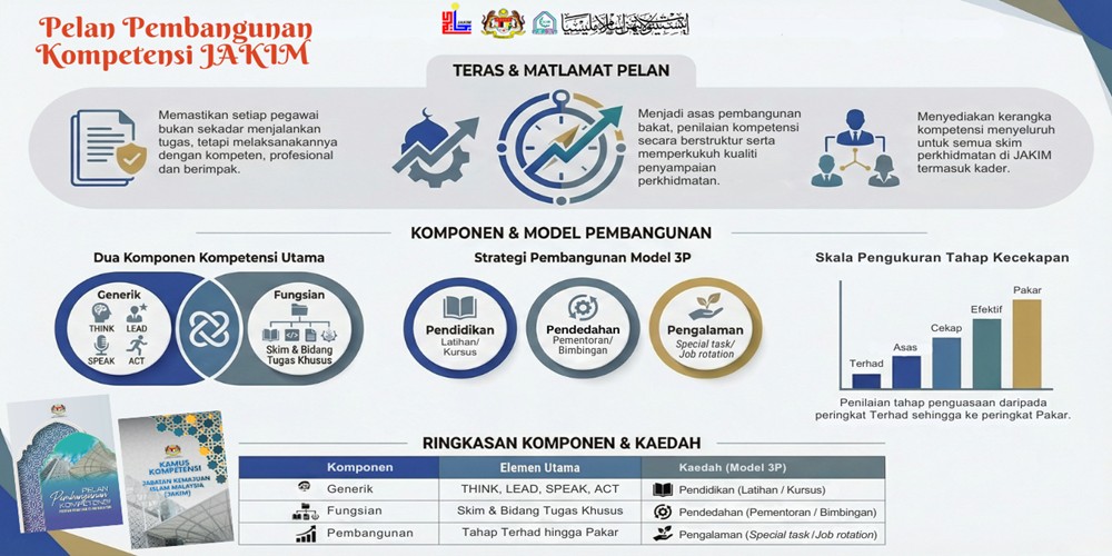 Pelan Pembangunan Kompetensi JAKIM 